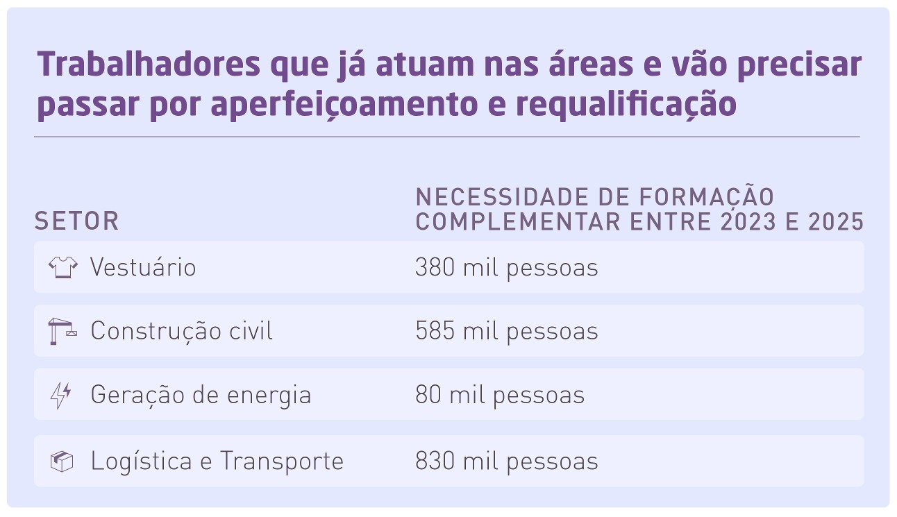 TRABALHADORES QUE JÁ ATUAM NAS ÁREAS E VÃO PRECISAR PASSAR POR APERFEIÇOAMENTO E REQUALIFICAÇÃO