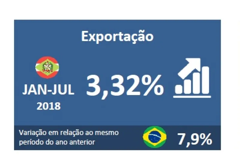 Balança comercial de janeiro a julho