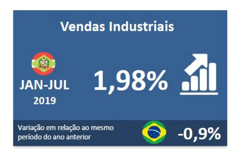 Vendas industriais têm alta de 2% de janeiro a julho 