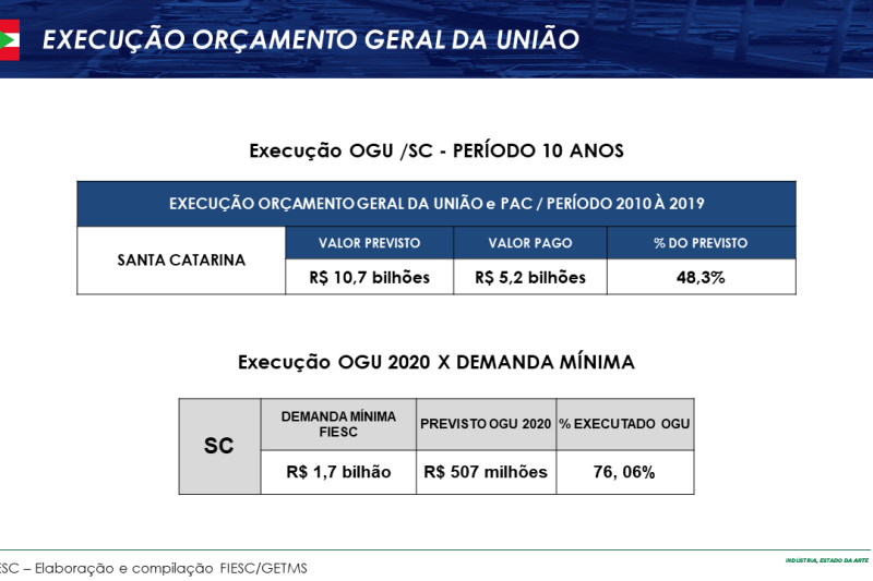 Execução Orçamento Geral da União