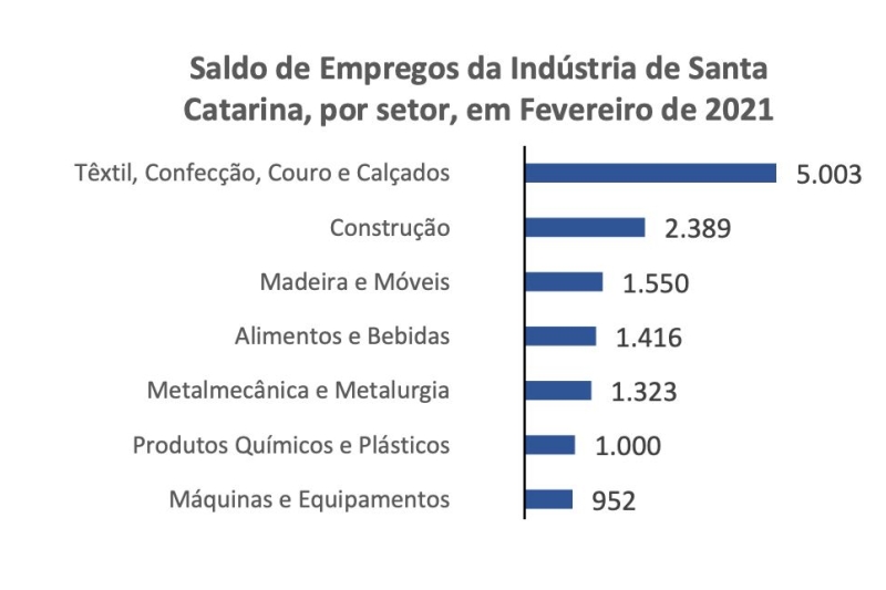 Indústria de SC cria 14 mil vagas em fevereiro
