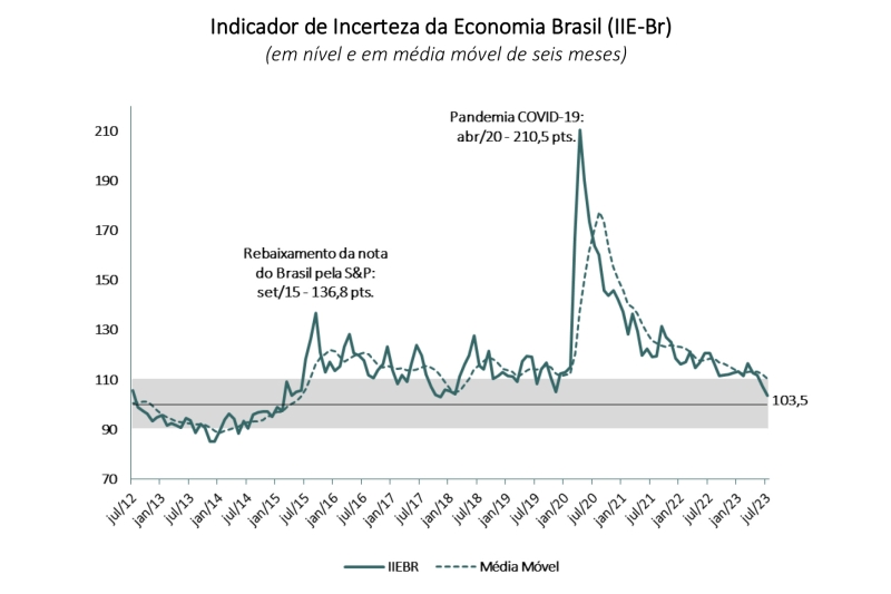 Incerteza na economia recua e atinge menor nível desde 2017