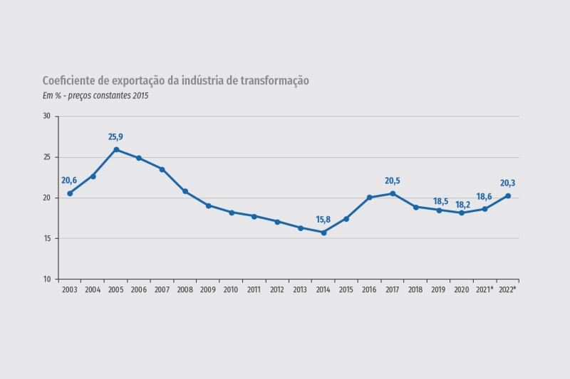 Mercado externo ganhou importância para a indústria brasileira em 2022