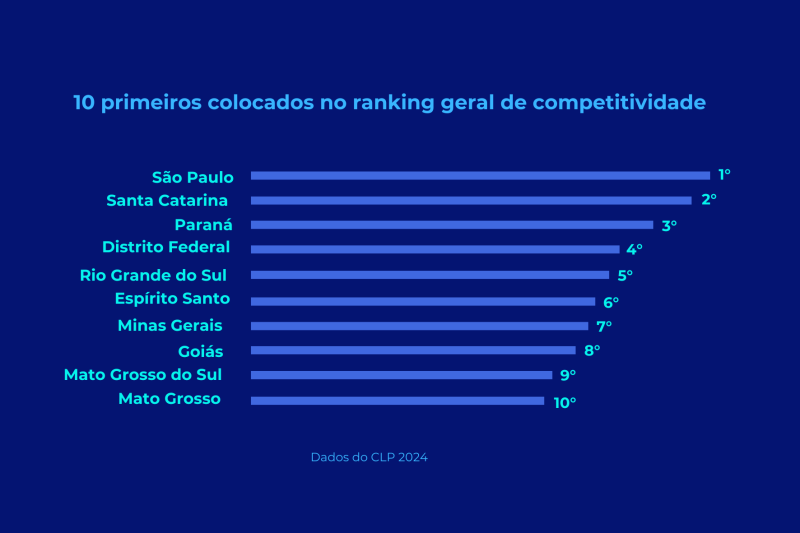 SC mantém 2ª colocação como estado mais competitivo do país