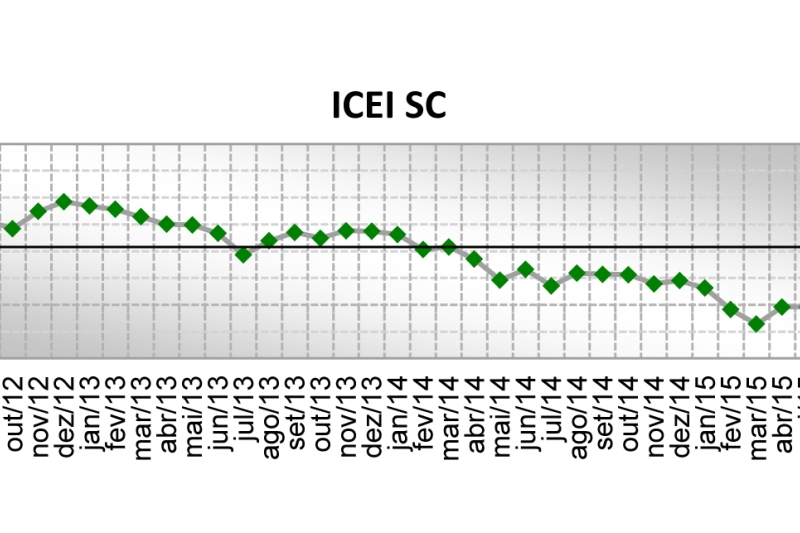 Indicador demonstra pessimismo sempre que o resultado é inferior a 50 pontos.