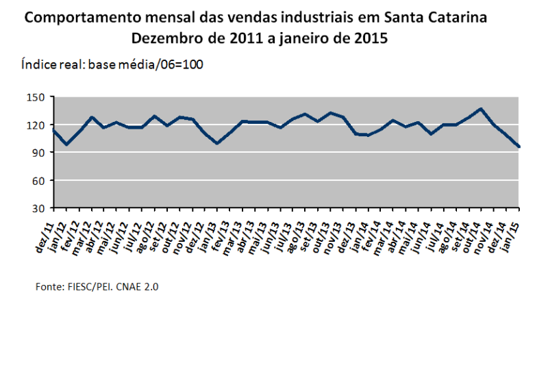 Todos os indicadores medidos pela pesquisa também ficaram negativos em janeiro